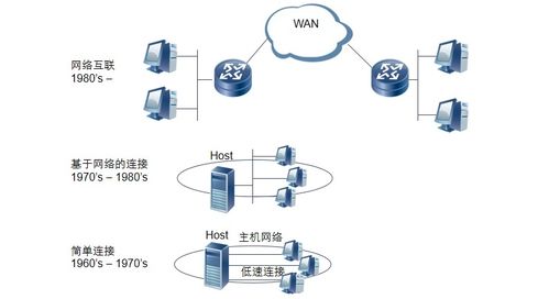弱電工程中計(jì)算機(jī)網(wǎng)絡(luò)系統(tǒng)的基礎(chǔ)知識(shí)與網(wǎng)絡(luò)技術(shù)發(fā)展